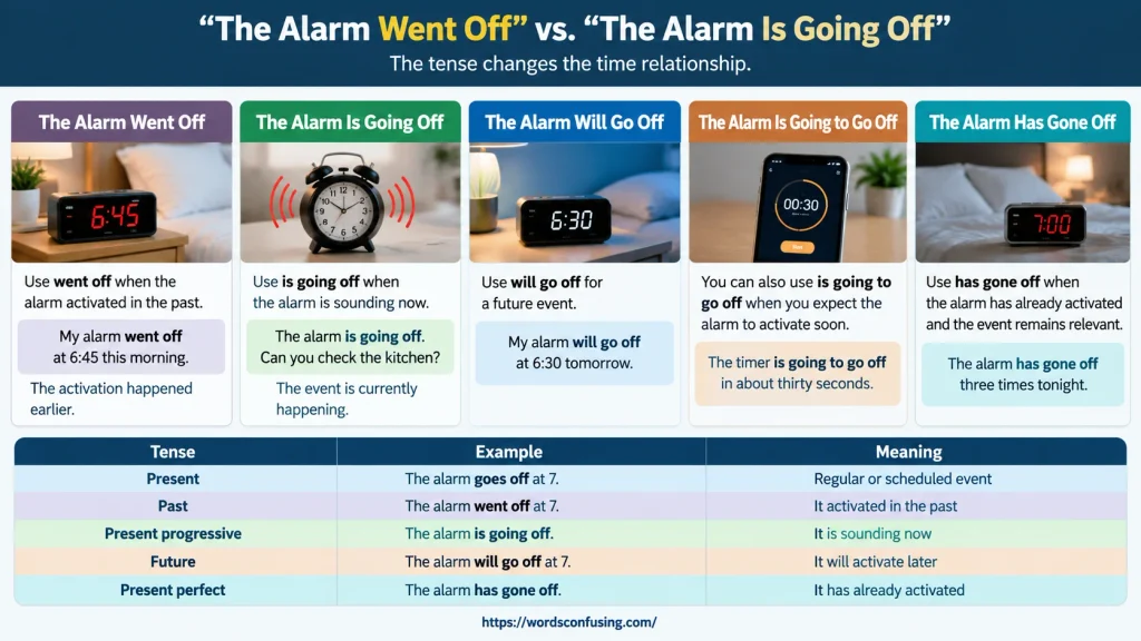 “The Alarm Went Off” vs. “The Alarm Is Going Off”