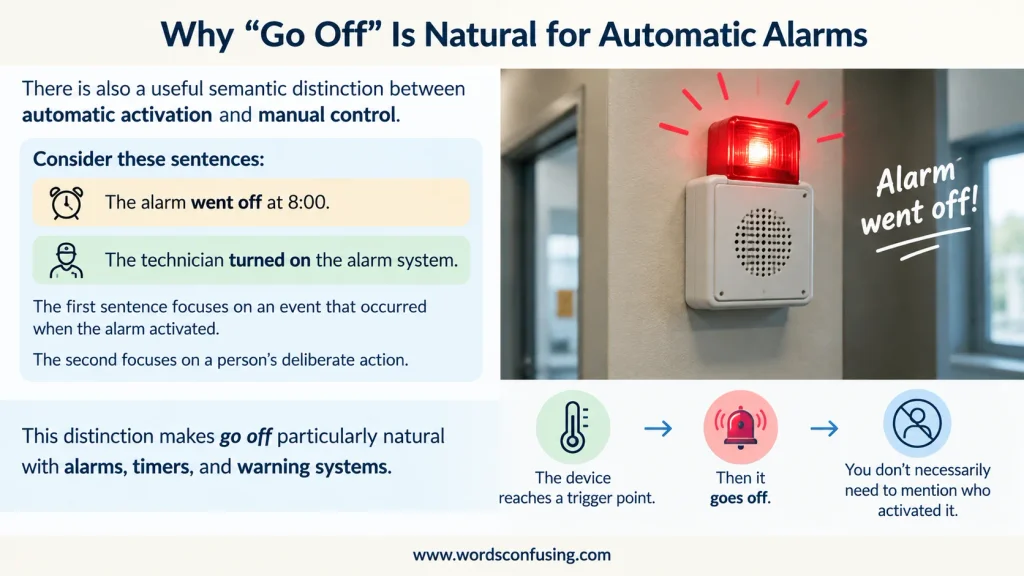 Why “Go Off” Is Natural for Automatic Alarms